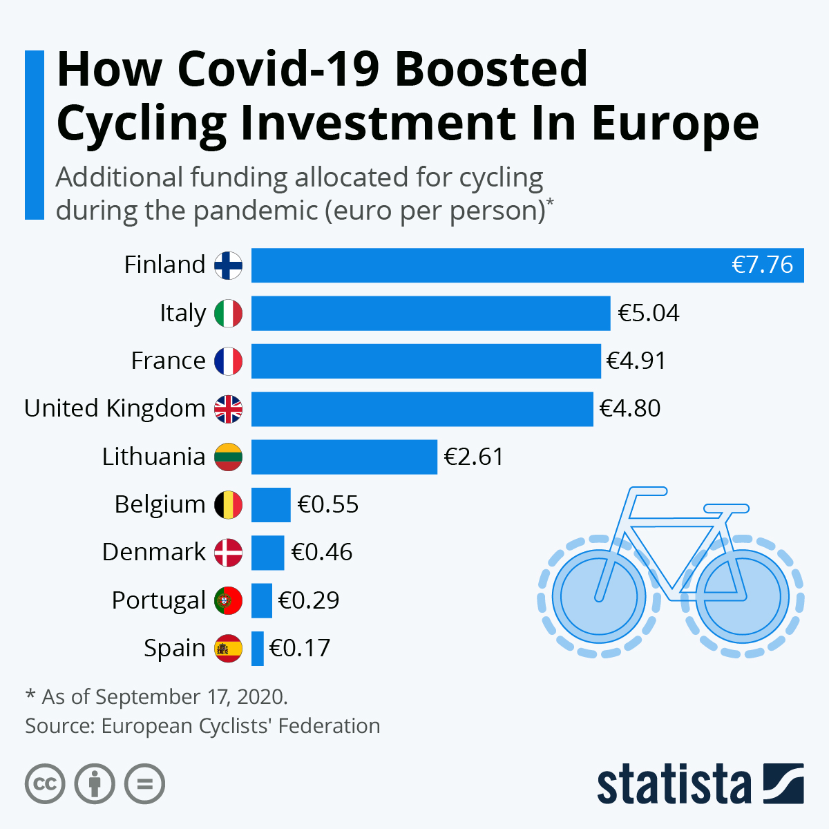 MIPIMWorld's tweet image. More than €1 billion has been spent on #cycling #infrastructure across #Europe since the outbreak of Covid-19 with more than 1000km implemented so far. 

Data from @EuCyclistsFed revealed that #Finland has spent the most money to support #cyclists.

More: sco.lt/7fQl96