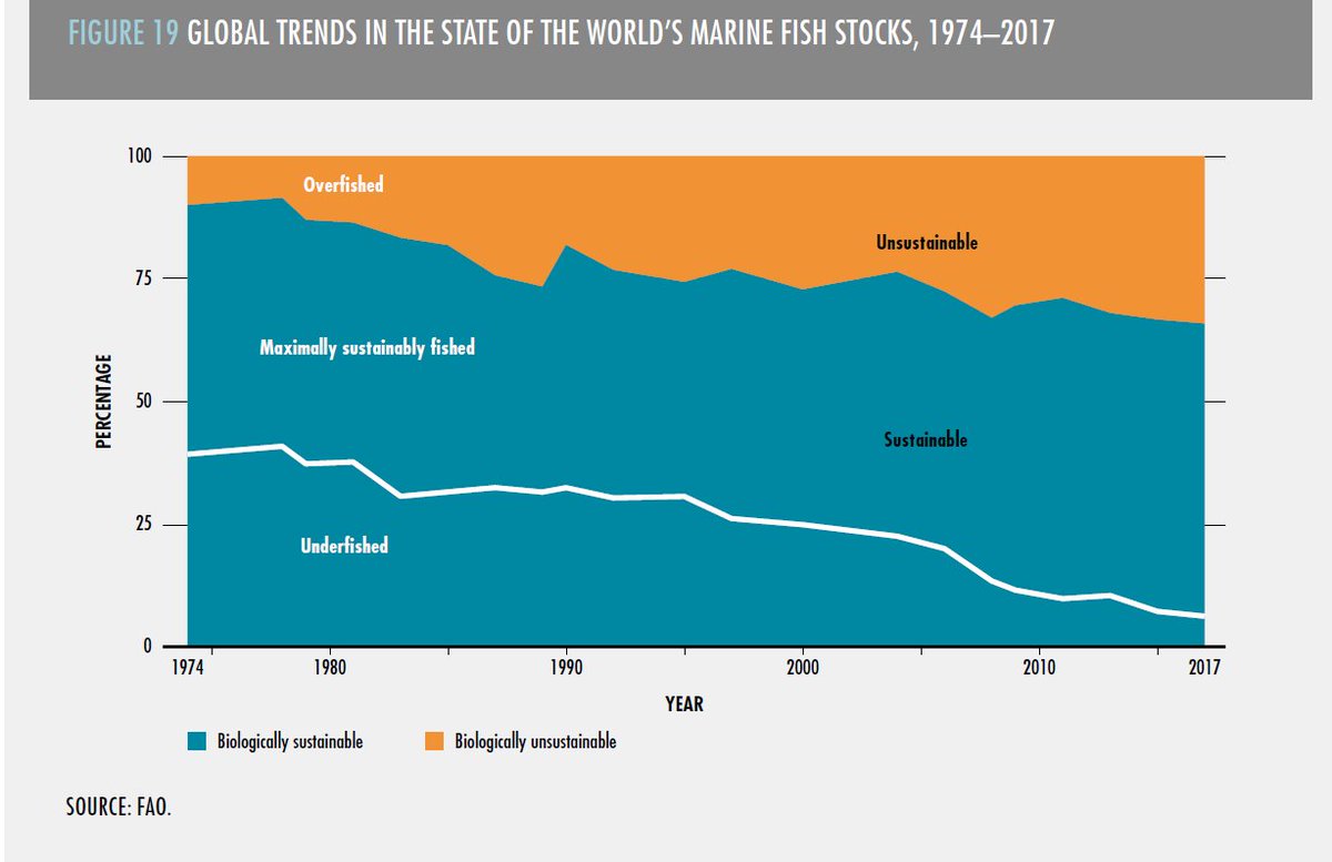 Between the 1950s and 2006, catch from the high seas grew from <2 to 10 million tonnes. But, globally, stocks fished within biologically sustainable levels has exhibited a decreasing trend, from 90.0% in 1974 to 66.9% in 2015.