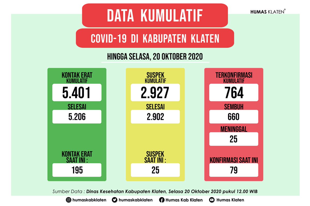 Update informasi terkait situasi Covid-19 berdasarkan data dari Dinas Kesehatan Kabupaten Klaten, per Selasa (20/10) pk.12.00 WIB :Cc.  @ganjarpranowo  @humasjateng  @DinkesKabKlaten  @ombudsmanjateng - A Thread -