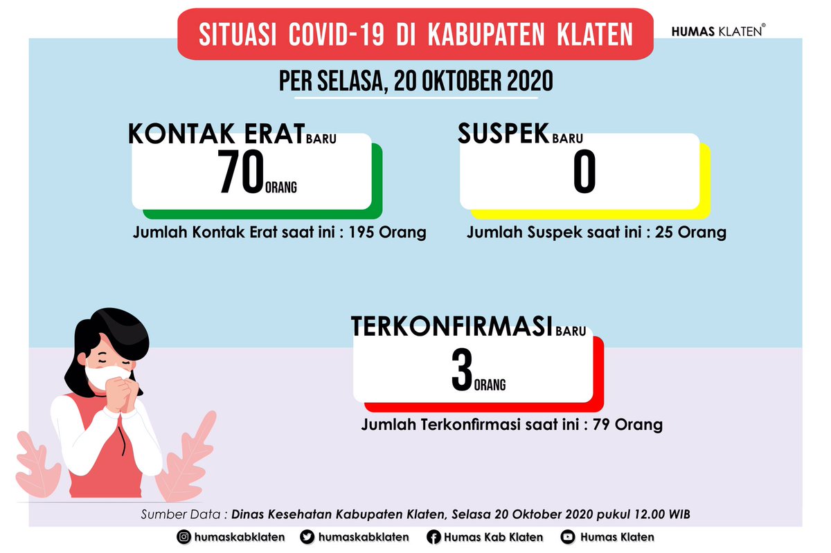 Update informasi terkait situasi Covid-19 berdasarkan data dari Dinas Kesehatan Kabupaten Klaten, per Selasa (20/10) pk.12.00 WIB :Cc.  @ganjarpranowo  @humasjateng  @DinkesKabKlaten  @ombudsmanjateng - A Thread -