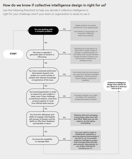 PeterBaeck's tweet photo. Checklist for public institutions considering developing a #collectiveintelligence project + decision tree to decide if it is the right approach for the problem you are trying to solve. 
From @TheGovLab @nesta_uk report 'Using CI to Solve Public Problems' https://t.co/4SNI1UYJx6 https://t.co/JM30E2ZbHW