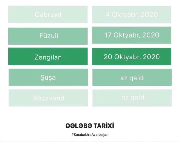 Ordumuz tarih yazir 🇦🇿 Zengilan 20.10.20 #zengilan #KarabakhisAzerbajian #KarabakhNow #zengilanisazerbaijan #AzerbaycanBağımsızlıkGuenue #azerbaycanyalnızdeğildir #azerbaijan #Azerbaycan