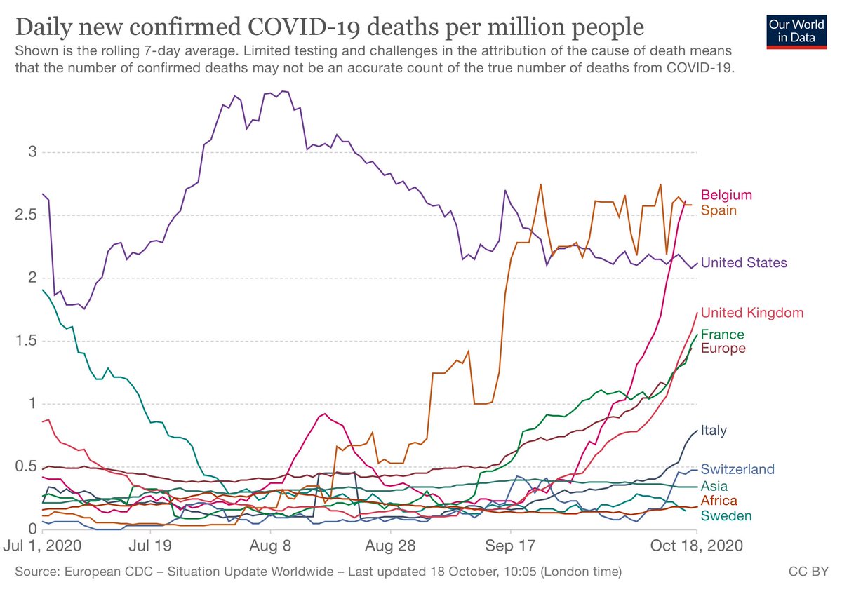 ampablos's tweet image. Below the latest on Sweden:   During the last quarter daily mortality rate is lower than in Asia and this week lower than Africa, and it is not experiencing the serious uptick in deaths seen in other European nations - particularly Belgium which was also a disaster at the outset