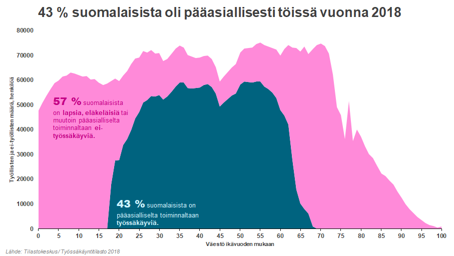 mapaavon's tweet photo. Tämä ei ilmeisesti ole yleisesti tiedossa:
28 % suomalaisista 18-64-vuotiaista ei käy töissä.
57 % kaikista suomalaisista ei käy töissä.

🔨 työlliset 43 %
👴 eläkeläiset 26 %
🧒 lapset 16 %
👨‍🎓 opiskelijat 7 %
☹️ työttömät 4,6 %
🚸 muut ei työvoimassa 3,4 % https://t.co/YdxHJ6Tymz