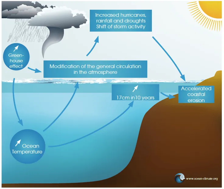  The Ocean-climate nexus provide a myriad of worrying figures: the ocean absorbs 90% of excess heat and 1/4 of the CO2 produced by humankind. See the  @IPCC_CH's report on ocean and the cryosphere for more:  https://www.ipcc.ch/srocc/   #SROCC