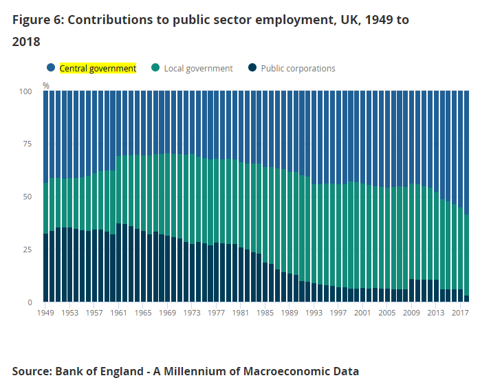Oooh, excellent. We have central government employment for the UK since 1949. And yes, today, the UK's central government is the largest it's ever been. Also the largest in Europe.  https://www.ons.gov.uk/economy/nationalaccounts/uksectoraccounts/compendium/economicreview/april2019/longtermtrendsinukemployment1861to2018