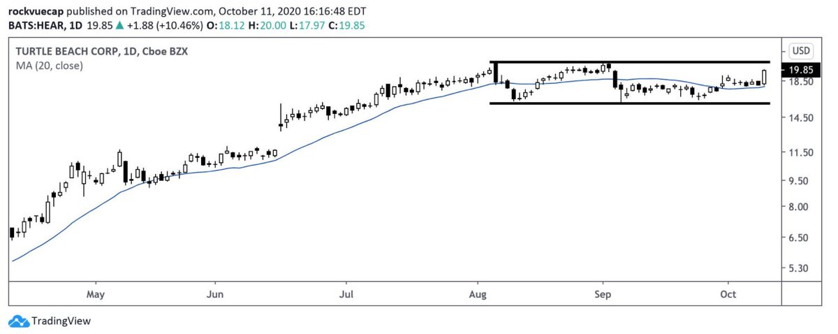 7/ Box Method ExamplesHere's a few examples of the Box Method in action. Note some common characteristics: - Horizontal support/resistance levels- Clear consolidation - Strong breakouts into new "Box" zones- Winners never test prior box(disc: I own shares in TOBII)