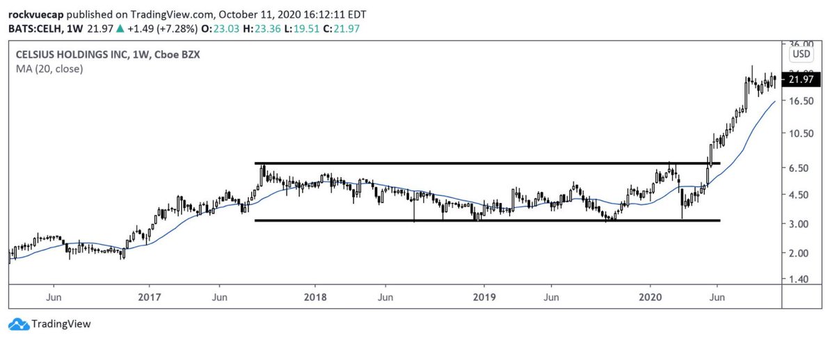 7/ Box Method ExamplesHere's a few examples of the Box Method in action. Note some common characteristics: - Horizontal support/resistance levels- Clear consolidation - Strong breakouts into new "Box" zones- Winners never test prior box(disc: I own shares in TOBII)
