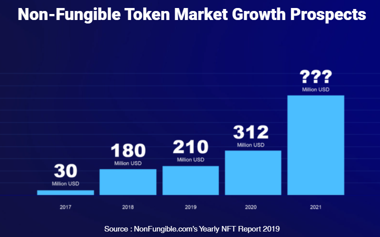 6/ The NFT market keeps increasing every year but what does it need? Cryptocurrency enthusiasts have always faced stiff technical barriers to using and trading NFTs. This has hindered NFT adoption and also stopped retail investment into NFTs from reaching its full potential. 