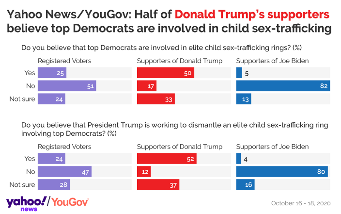 NEW: @YahooNews/@YouGov poll: Half of Trump supporters believe QAnon’s imaginary claims yhoo.it/3ojs7L4