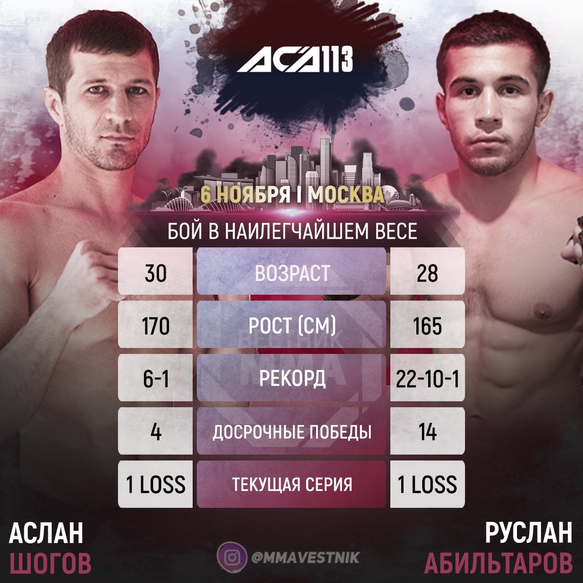 👊🏻 6 ноября Аслан Шогов (ACA 0-1) и Руслан Абильтаров (ACA 1-2) проведут бой в рамках турнира #ACA113 в Москве. https://t.co/wIl46R66pI