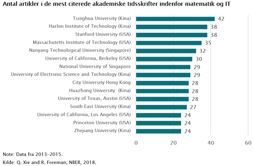 Kina ligger i top, når det gælder akademiske udgivelser indenfor mat. og IT. Kina er i gang med at udvikle sig fra et fremstillings- til et videnssamfund. I en verden, hvor viden i større grad driver udviklingen, står Kina stærkt, mens særligt EU sakker bagud. #dkoeko #dkfinans