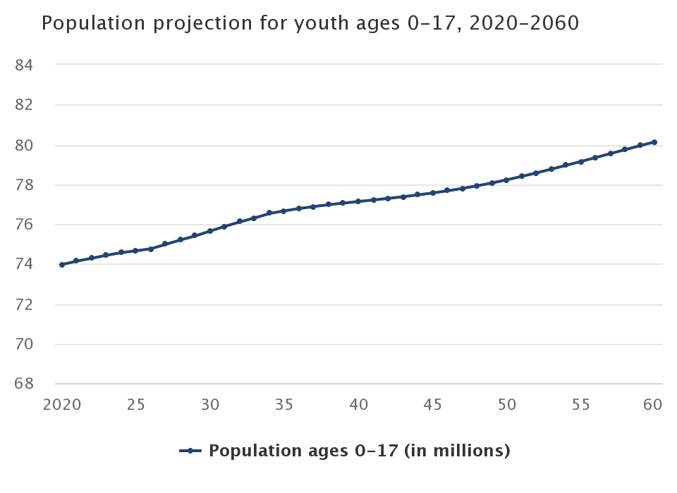 StatBB's tweet photo. In honor of #WorldStatisticsDay, we will roll recent additions to the Statistical Briefing Book. First up, a look at the population projections for the youth population https://t.co/sVeJmWVqsz