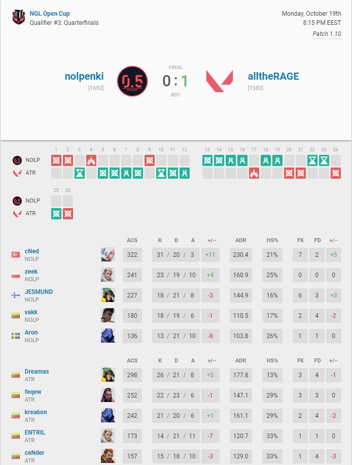 alltheRAGEVAL's tweet photo. In the third round of @NGLSpainVLRT Qualifer #3 We got to paly against @nolpenki. After hard match against them we have managed to to win during overtime 14-12 (Ascent). GG https://t.co/MDjYCtYJlv