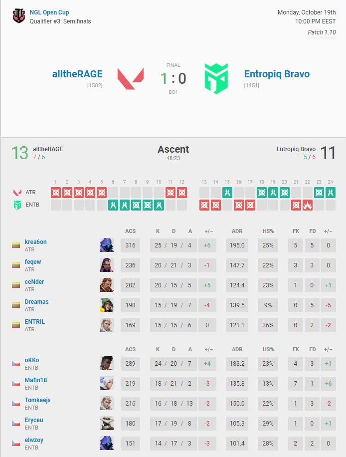 alltheRAGEVAL's tweet photo. We have finished the day in @NGLSpainVLRT Qualifier #3 against Entropiq Bravo. We have put decent performance against them and managed to win 13-11 (Ascent). We have qualified for the main event. https://t.co/vj2xO7J3sh