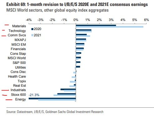 _____JustMe__'s tweet image. @GoldmanSachs chart in the 1-month revisions to I/B/E/S 2020E and 2021E consensus earnings shows #materials, #technology, and #CommServices are leading relative to #industrials, #STOXX600, and #Energy