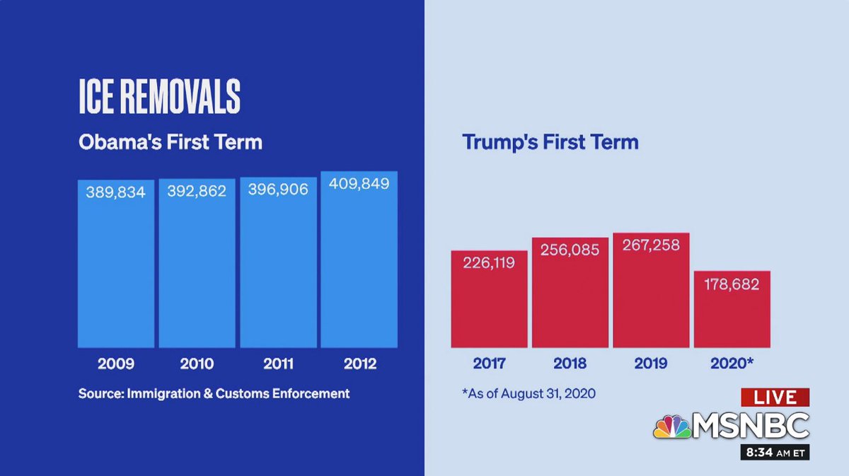 You can see clearly here that Trump won't even come close to Obama when it comes to first term deportation numbers.