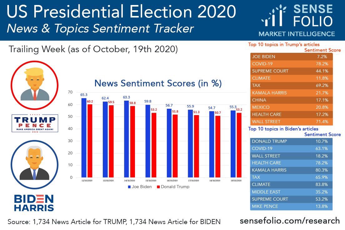 sensefolio's tweet photo. [#US PRESIDENTIAL ELECTION 2020 #Sentiment News/Topics Tracker by Sensefolio - as of October, 19th 2020 🇺🇸] A Research by Sensefolio Market Intelligence (https://t.co/cZCtcbHQAz)
#uselection2020
#uspresident
#trump2020
#biden2020
#sentimentanalysis
#Sensefolio
#AI
#NLP https://t.co/3wH4mpSi6e