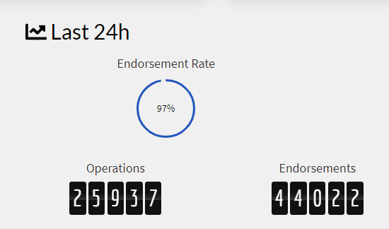 dune_network's tweet image. Over 25k transactions on Dune Network in the last 24 hours!

The #duniverse is expanding! Join us! 

$DUN $BTC $ETH $XTZ #CoinTigerNewListing