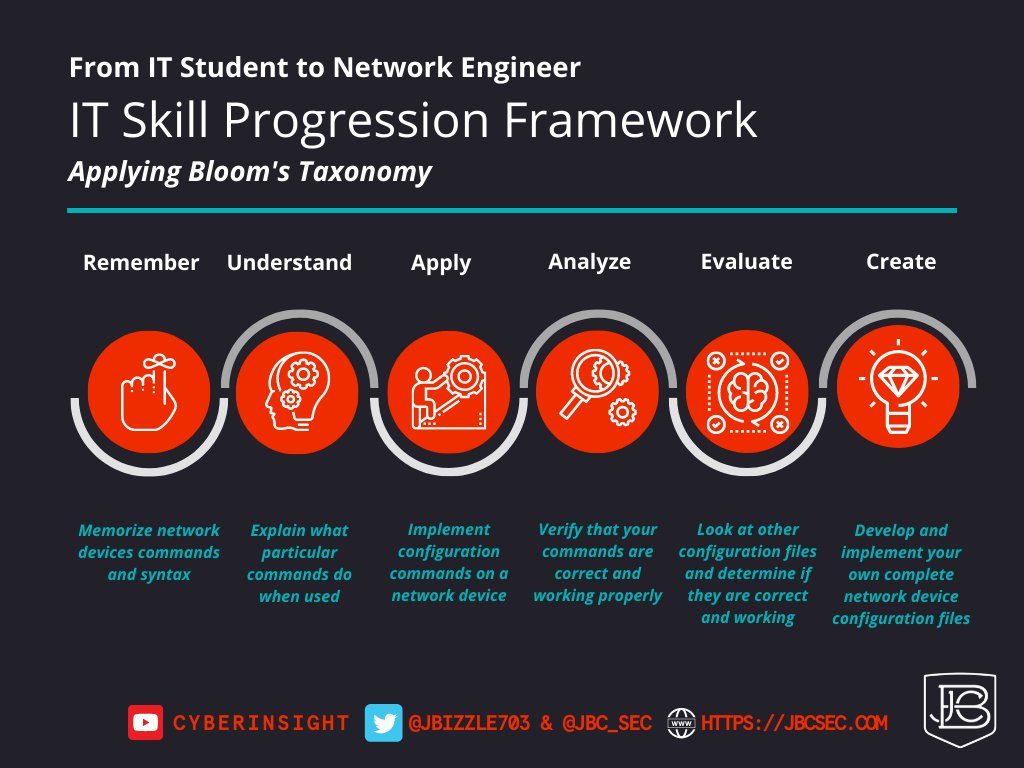 There's a progression of knowledge & skill development when learning IT concepts. I wanted to capture that in an infographic showing the steps that WE ALL go through, whether learning through self-studying to get into IT, or as an engineer learning a new technology.