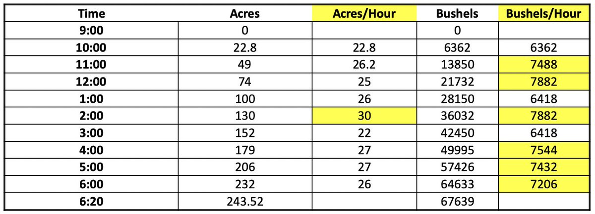  Dry Bushels across the scale = 67,639 bu Average Bu/Hr = 7,249 – Peak >9,000 bu/hr Harvest Hours = 9 hours 20 minutes Acres Harvested = 243.52 acres Acres/Hour = 26.10 Average Speed = 5.74mph @JohnDeere  #LandMarkDifference