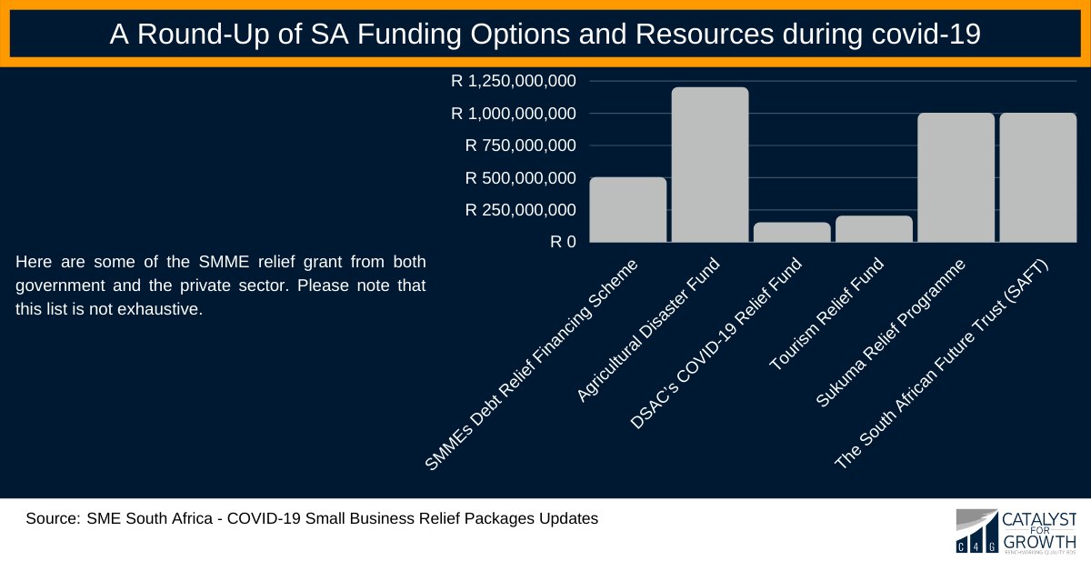 Here are some of the funding options made available to SMMEs during the Covid-19 pandemic. -> zcu.io/vu31
Please don't forget to book your seat at the C4G Access to Finance Webinar. -> zcu.io/I8d7
#smmefunding #smmesupport #smallbusiness #C4Gconversation