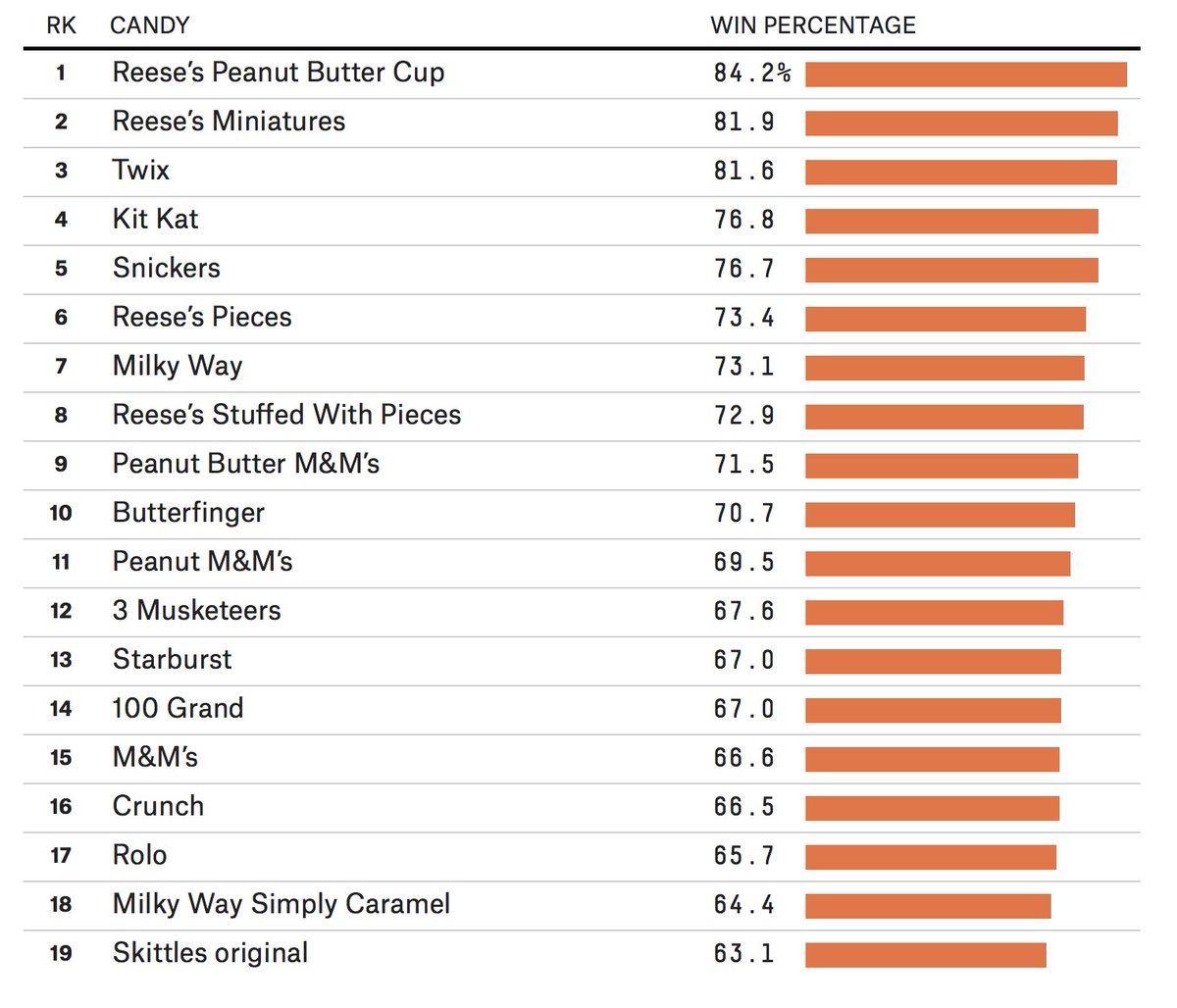 "These treats will make you the most popular house in the neighborhood"

It's a unique year, and the research is from 3 years ago, but the #Halloween Candy Power Ranking from <a href="/FiveThirtyEight/">FiveThirtyEight</a> is still vital...

fivethirtyeight.com/videos/the-ult…

<a href="/WaltHickey/">Walter Hickey</a> <a href="/Laskowski_C/">Christine Laskowski</a> <a href="/Tonyhkchow/">Tony Chow 鄒豪傑</a> <a href="/_schem/">emily scherer</a>