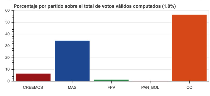 huascaray's tweet photo. #CartoEbol20 Se lee en las redes que hay cierta desconfianza del cómputo de #EleccionesBolivia2020 que realiza el @TSEBolivia 
Algunas personas cuestionan el cambio de tendencia en el voto y para esas personas tenemos algo especial: DATOS de https://t.co/sRFZ1pGB2Z
(hilo) https://t.co/hz2pUnNAAy