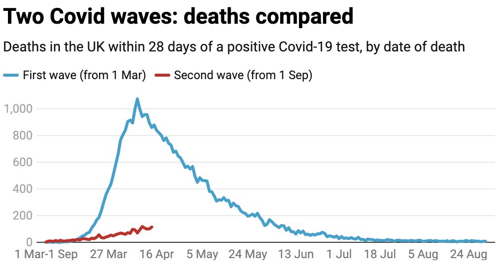 And, also, Covid deaths: again, the trajectory is nothing like the first wave.