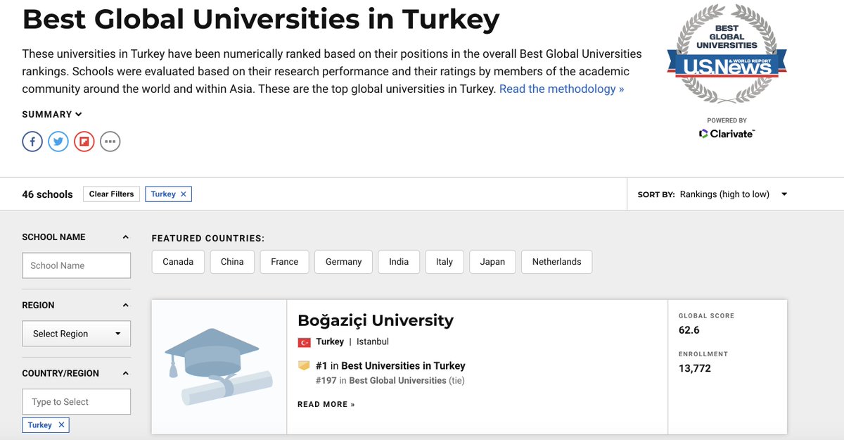 US NEWS BEST Global Universities listesine <a href="/UniBogazici/">Boğaziçi Üni.</a>  bu yıl da Türkiye'den tek üniversite olarak  ilk 200'e girdi. 

 usnews.com/education/best…