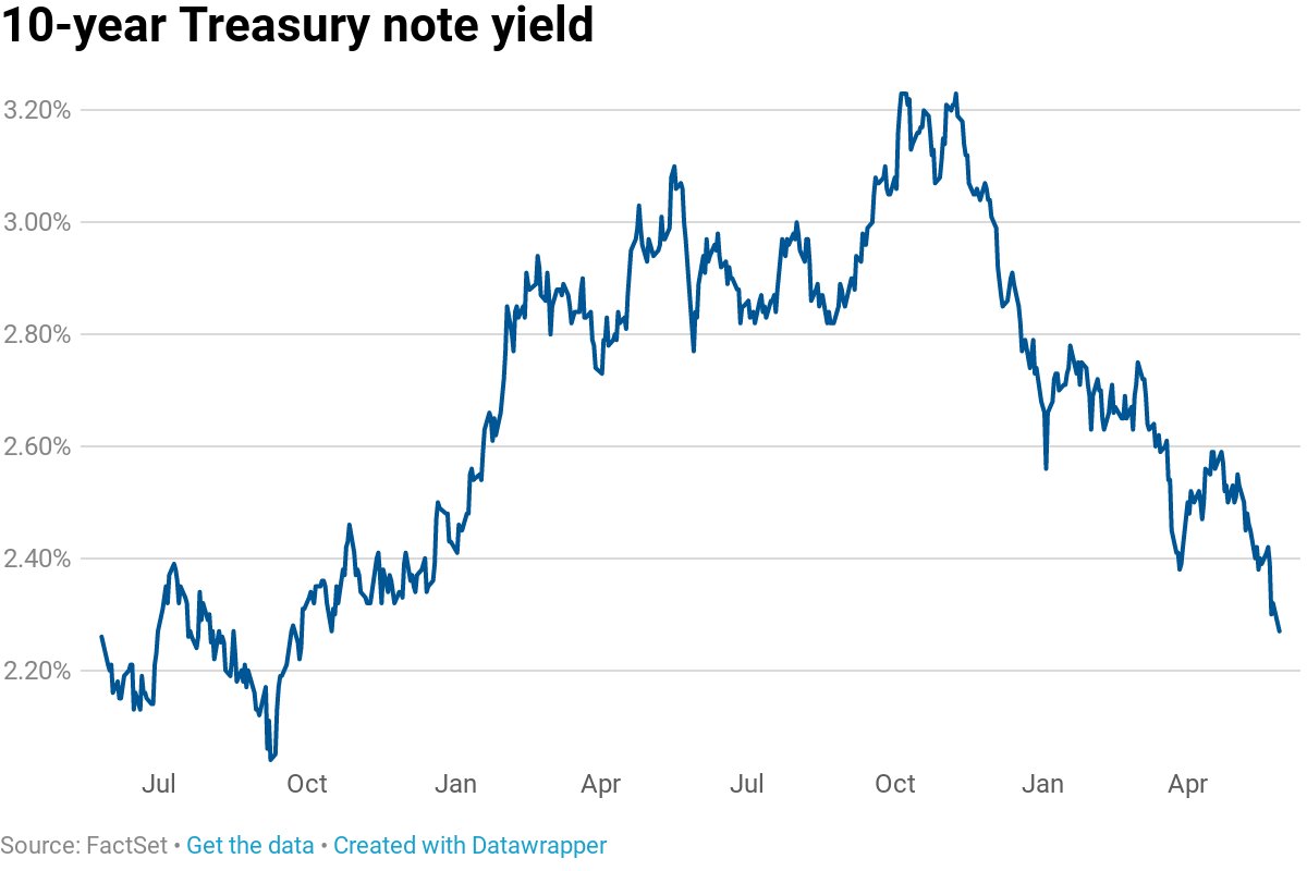 32/ 10-YearWhat it is: The 10-year Treasury note is a debt instrument the U.S. government issues to fund itself. The Federal Reserve closely watches the "yield" (i.e. the return on investment) as a benchmark for other interest rates.