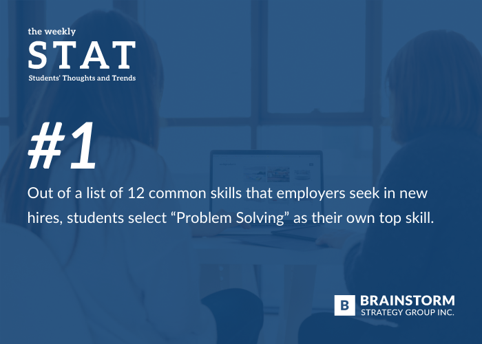 BrainstormSGI's tweet photo. Out of a list of 12 common skills that employers seek in new hires, students select “Problem Solving” as their own top skill.
Do you find your student hires are good problem solvers? Is this a priority for you?
Subscribe to the weekly STAT: https://t.co/oWqnyOg4B0
#weeklySTAT https://t.co/PUWoXnmtvH