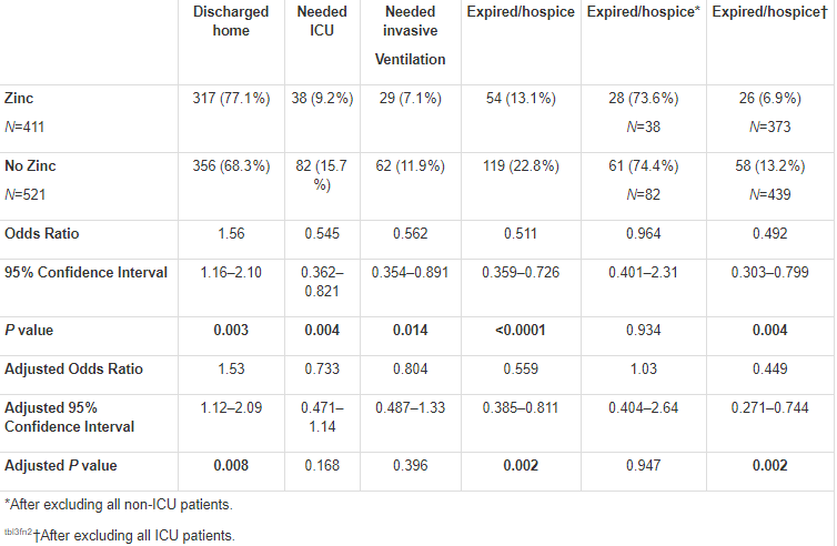 4. A study involving 962 pts reported a 44% reduction in death among 441 patients who received  #hydroxycholoroquine, Azithromycin & Zn than 521 pts who received just HCQ and Az.  https://www.microbiologyresearch.org/content/journal/jmm/10.1099/jmm.0.001250