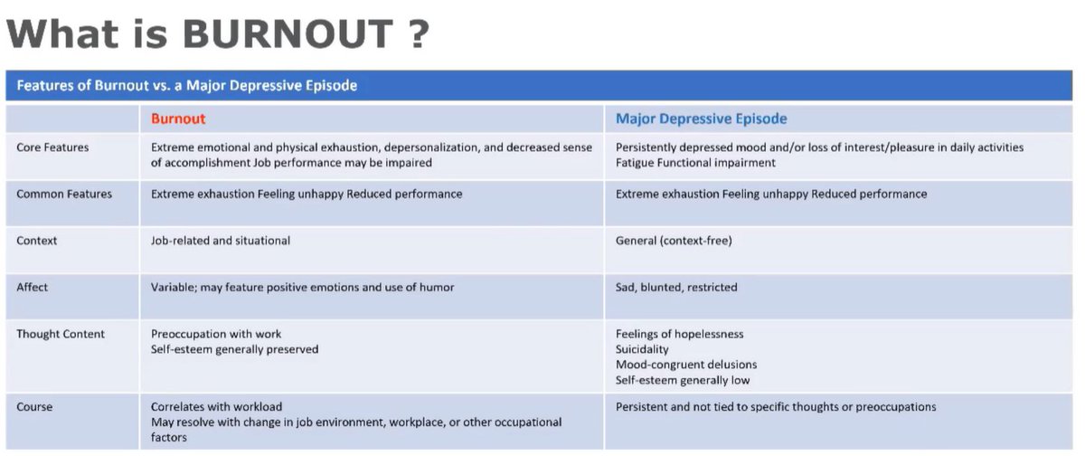 a nice slide on the similarities and differences between burnout and depression Bottom line: burnout is situational, job-related. Depression is context-free.  @DrKMSimon  #chest2020