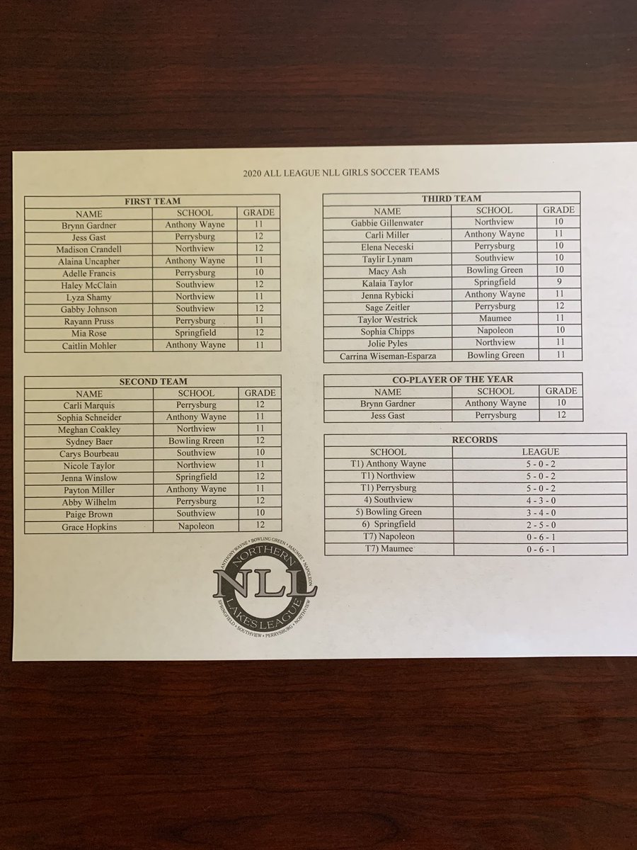 Congratulations to those who were selected to the 2020 NLL Girls Soccer All League Team!