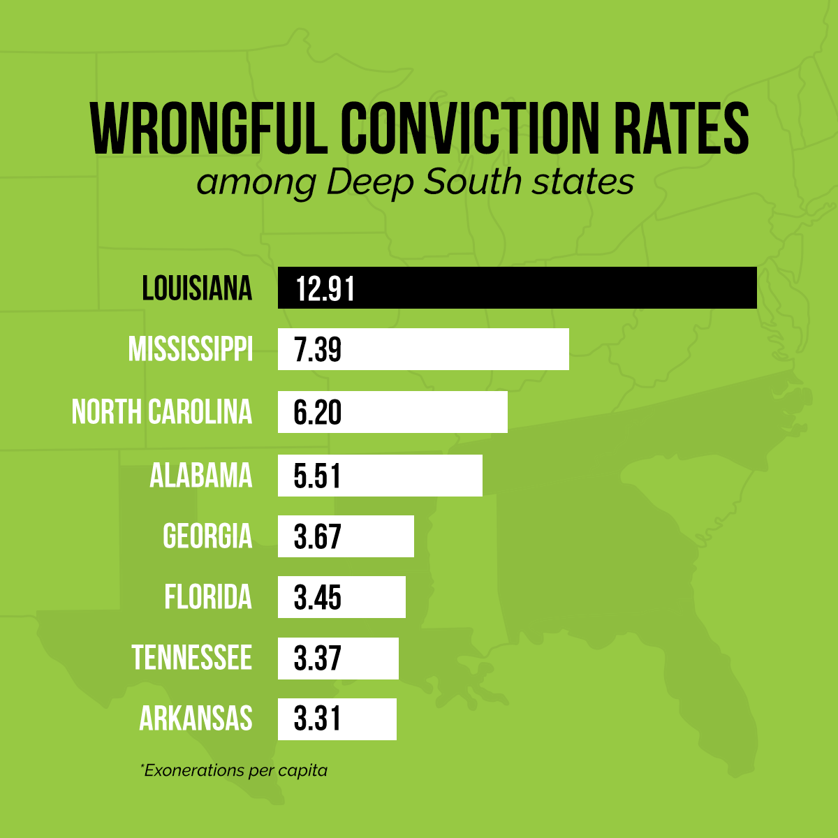 JusticesPromise's tweet photo. Louisiana has the highest wrongful conviction rate among the Deep South states – and it's no accident. By lowering the threshold for guilty verdicts, Jim Crow juries led to wrongful convictions and destroyed lives. We must restore justice for all. #JusticeNotJimCrow https://t.co/4uMd45c996