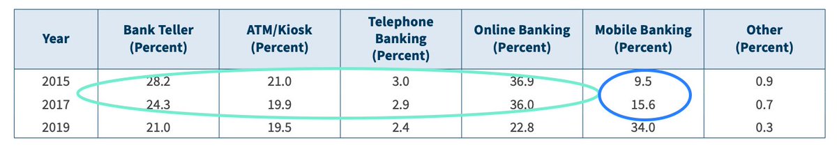 Here's something interesting from the recent FDIC report on How America Banks.  https://www.fdic.gov/analysis/household-survey/2019report.pdfBetween 2015 and 2017, the % of households that used mobile as the primary method to access their bank account jumped from 9.5% to 15.6%.