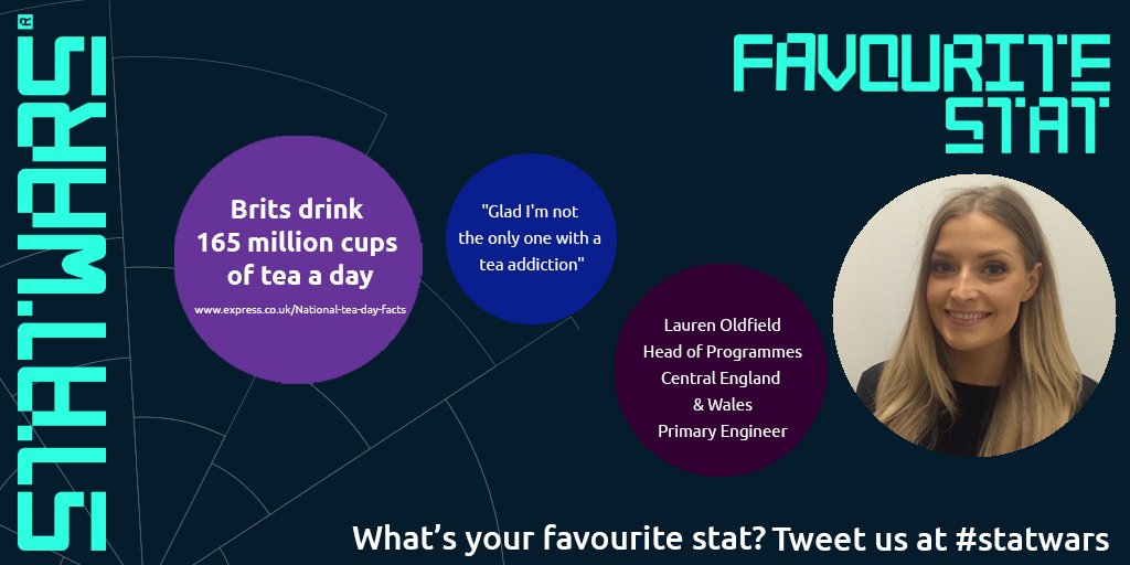 Statwars_'s tweet photo. Who's joining Lauren Oldfield, Head of Programmes @primaryengineer for a brew? What's your #favouritestat?
#statwars #statwarrior #statsday2020 #worldstatistics https://t.co/7geafiAWiM