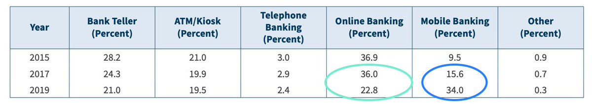 In more unsurprising news, mobile continued gaining ground between 2017 and 2019, going from 15.6% to 34%.What did surprise me is that this jump in mobile came primarily at the expense of online, which dropped from 36% in 2017 to 22.8% in 2019.