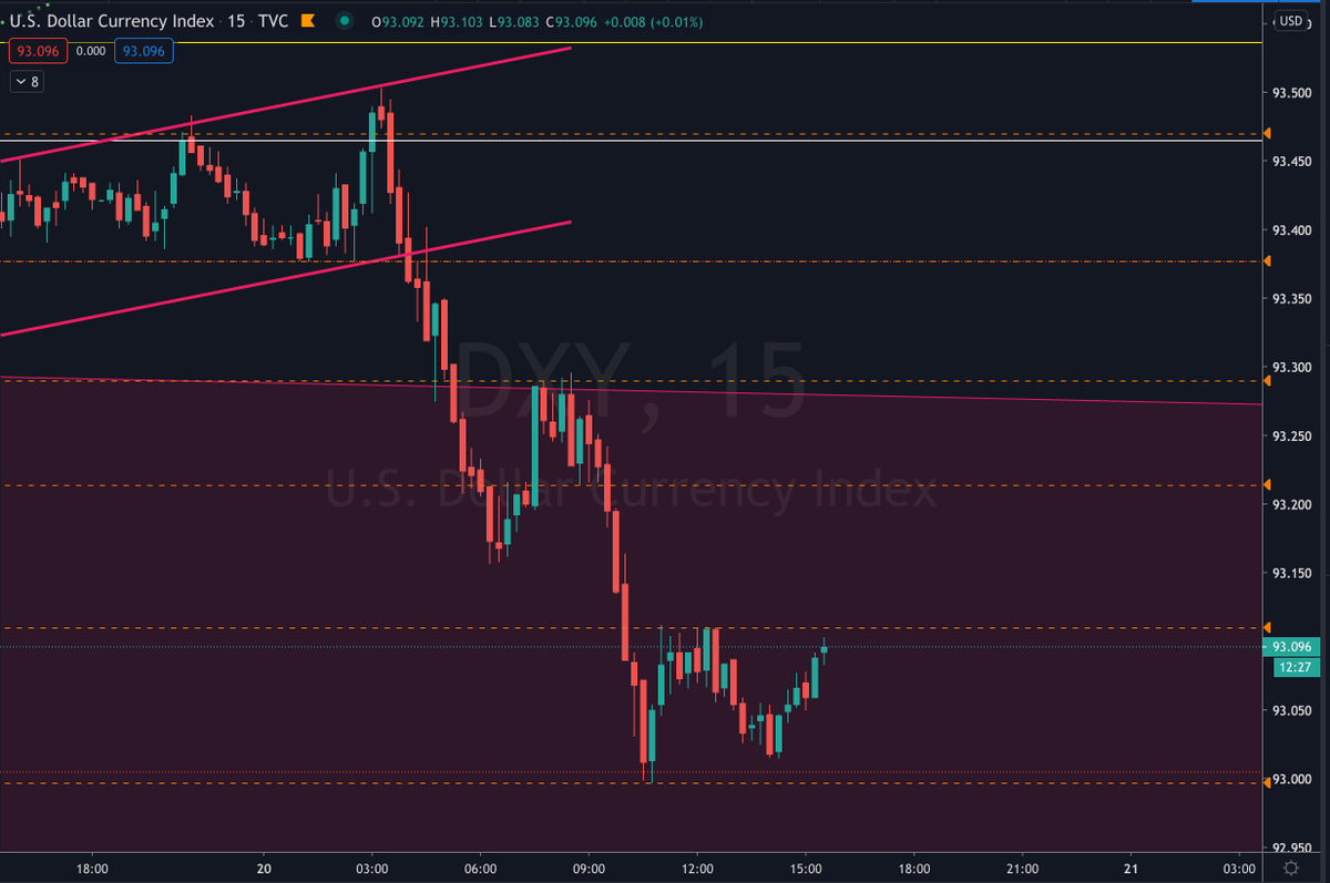 Watching  $DXY 93.11.