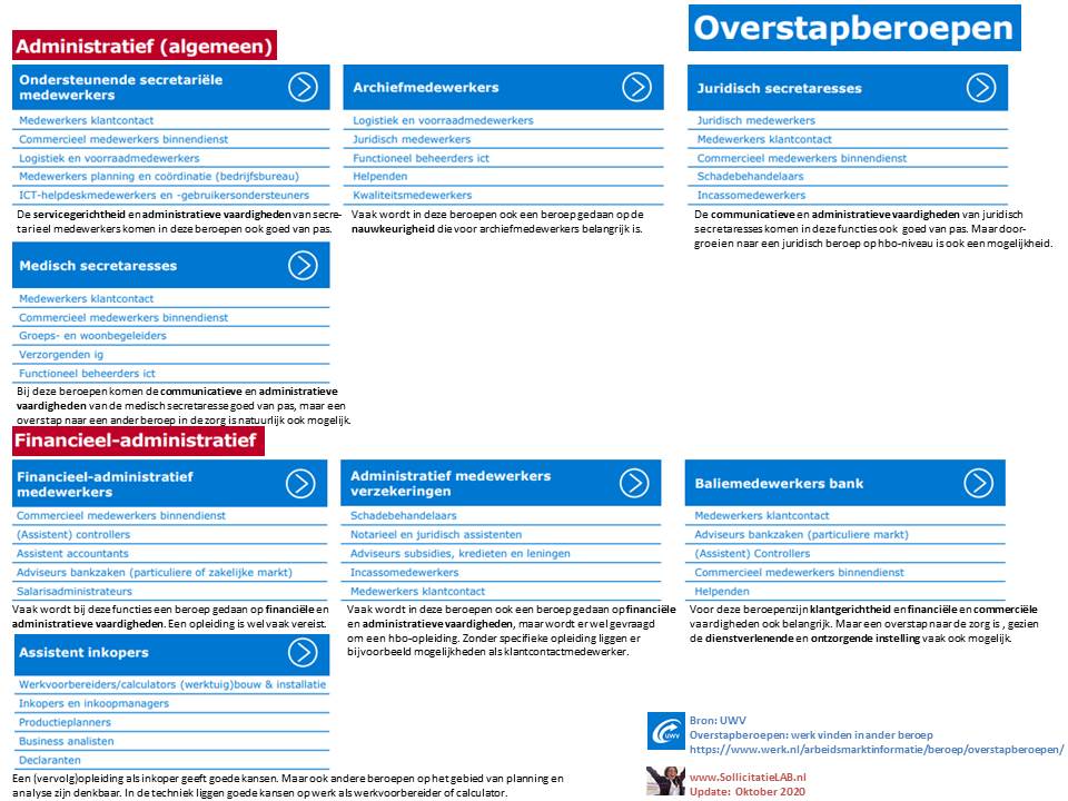 Het <a href="/UWVnl/">UWV</a>  heeft een mooi overzicht gemaakt van overstapberoepen voor 54 beroepen waar de arbeidsmarkt op dit moment ruim is en het vinden van een nieuwe baan dus lastig is.

De overstapberoepen voor de financieel/administratieve sector

zie ook
linkedin.com/posts/ceesbakk…