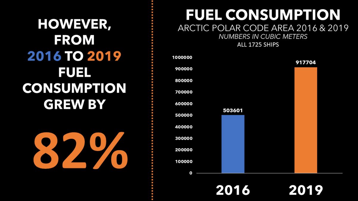 The report also shows an 82% increase in fuel consumptions from 2016 to 2019, which can be attributed to an increase from one single type of ship (4/6)