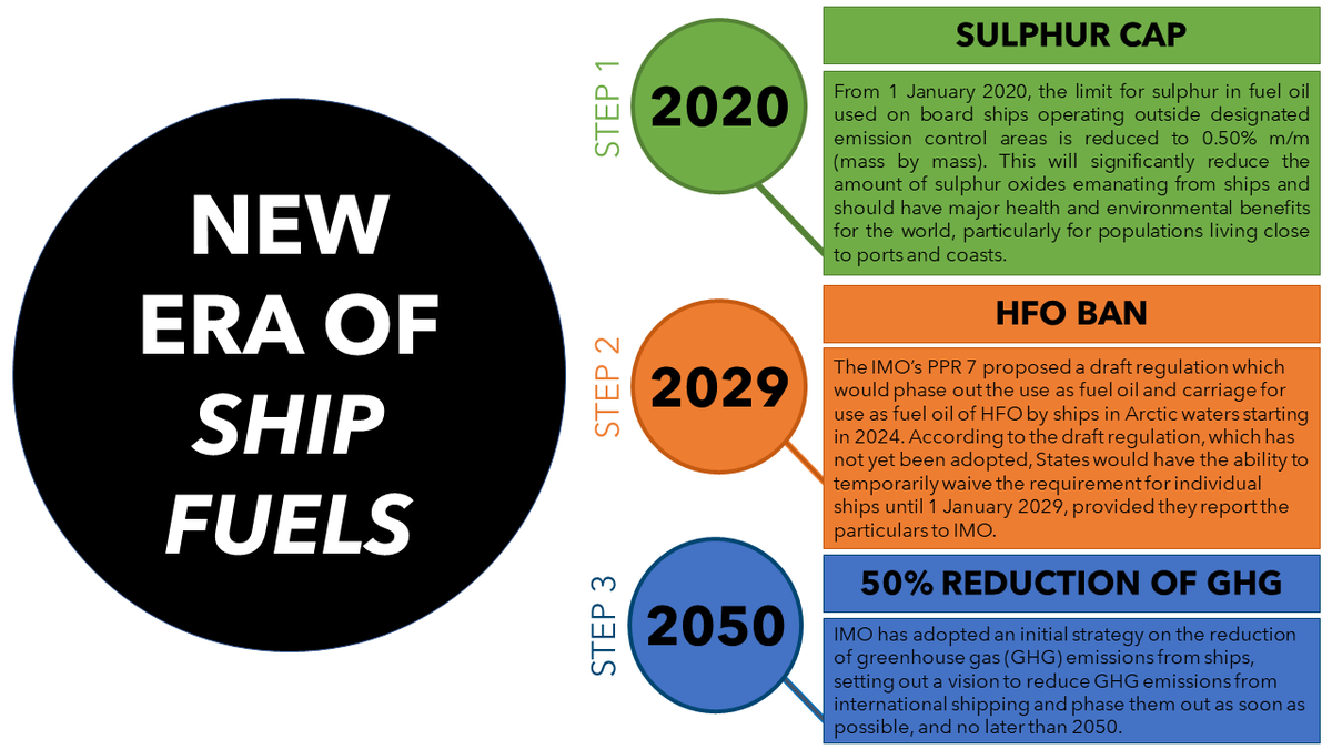 The report also outlines how a new area of ship fuels is emerging, and how a knowledge gap is now being addressed by PAME and  @EPPR (5/6)