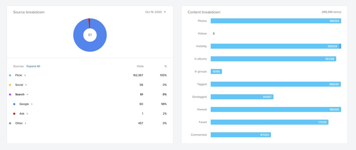 thomashawk's tweet image. Of the 164,014 views of my photos on @flickr  yesterday only 60 came from Google, despite my photos being public, well keyworded, tagged, geotagged etc. &quot;Flickr Search&quot; by contrast drove over 18,000 views. Google used to drive wayyyy more traffic to @flickr #googleantitrust