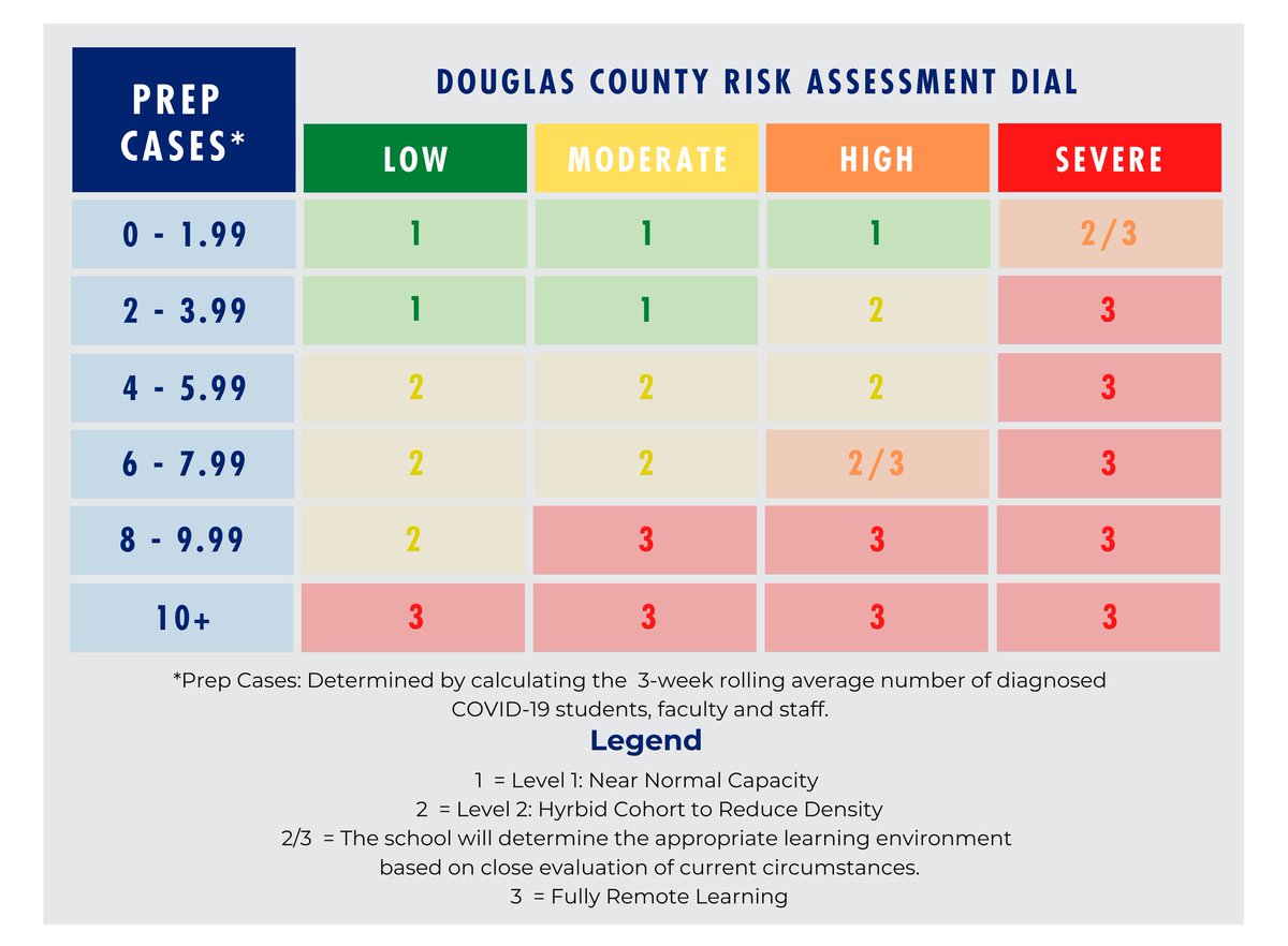 cp_jayjournal's tweet photo. How does Prep decide when to go to hybrid? 100% remote? Andrew breaks down the risk matrix that Prep’s administrators use. https://t.co/L3gbiP8jKt https://t.co/W5V8F2a7fn