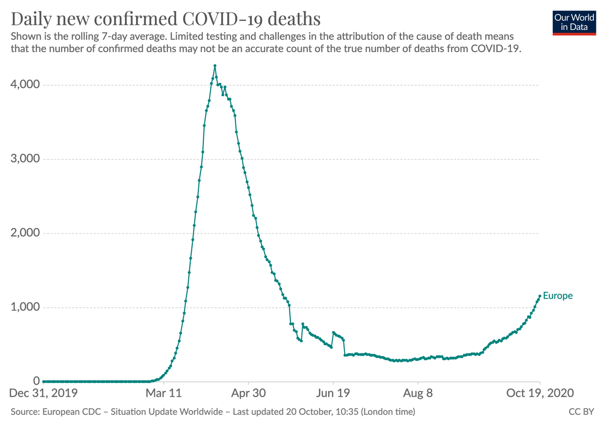 This shows the death rate in Europe. It is currently at a bit more than a quarter of the spring-peak.(But deaths are of course lagging cases and hospitalizations.)