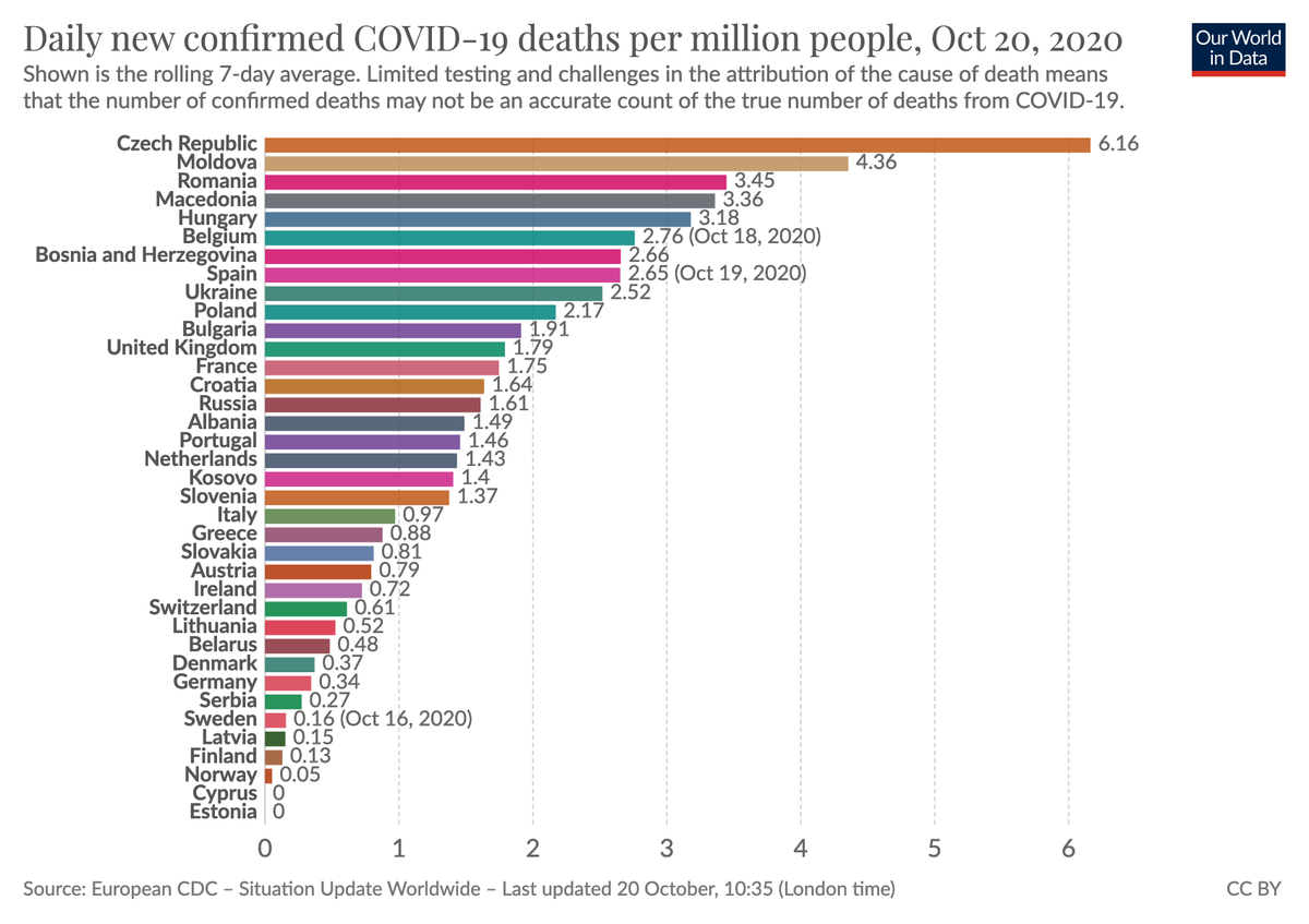 And these are the current death rates across Europe.Again, a huge inequality between places: the Czech Republic at the top and Estonia and Cyprus without any deaths in the last week.[source  https://ourworldindata.org/coronavirus-data-explorer?zoomToSelection=true&minPopulationFilter=1000000&time=2020-10-20..latest&country=ALB~AUT~BEL~BGR~BIH~BLR~CHE~CYP~CZE~DEU~DNK~ESP~EST~FIN~FRA~GBR~GRC~HRV~HUN~IRL~ITA~LTU~LVA~MDA~MKD~NLD~NOR~POL~PRT~ROU~RUS~SRB~SVK~SVN~SWE~UKR~OWID_KOS&region=Europe&deathsMetric=true&interval=smoothed&perCapita=true&colorScale=continents&smoothing=7&pickerMetric=total_cases&pickerSort=desc]