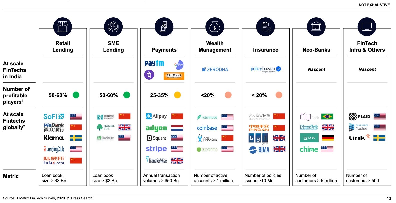 Monica Jasuja on Twitter: &quot;India's Fintech Industry Growing Strong Despite COVID-19 - India's fintech startup landscape counts 405 companies in payments, 365 in lending, 313 in wealthtech, 173 in personal finance management,