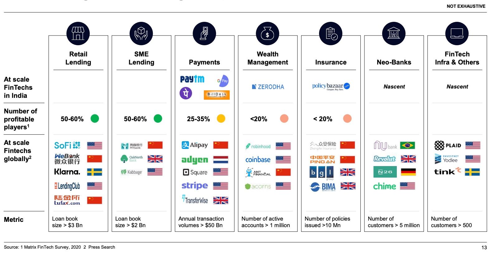 Monica Jasuja on Twitter: &quot;India's Fintech Industry Growing Strong Despite  COVID-19 - India's fintech startup landscape counts 405 companies in  payments, 365 in lending, 313 in wealthtech, 173 in personal finance  management,