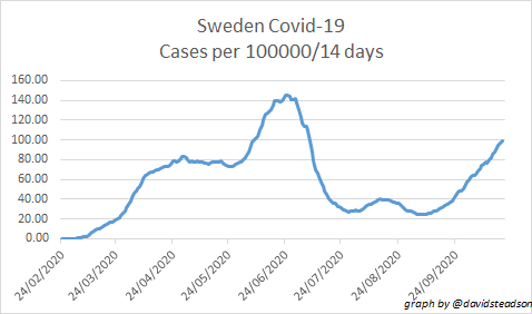 Sweden update, new cases -Week 39 2919Week 40 3640Week 41 4280 Week 42 5627 That's a 93% increase in cases in 3 weeks.